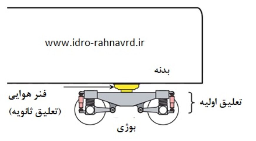 سیستم تعلیق ناوگان ریلی
